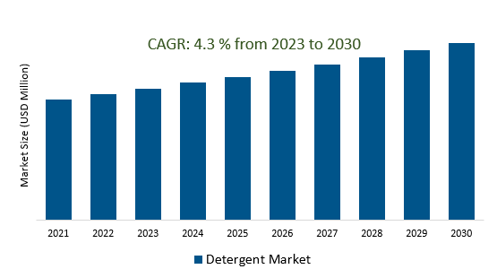 Detergent Market 2023-2030